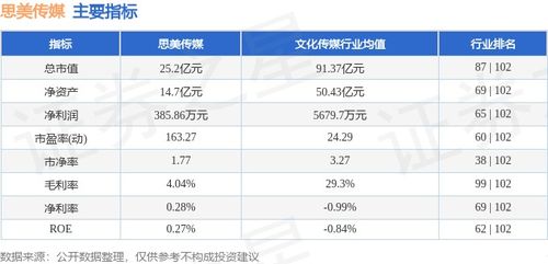 思美傳媒周跌5.32%，主力資金凈流出3289萬，數字內容制作服務業務承壓？